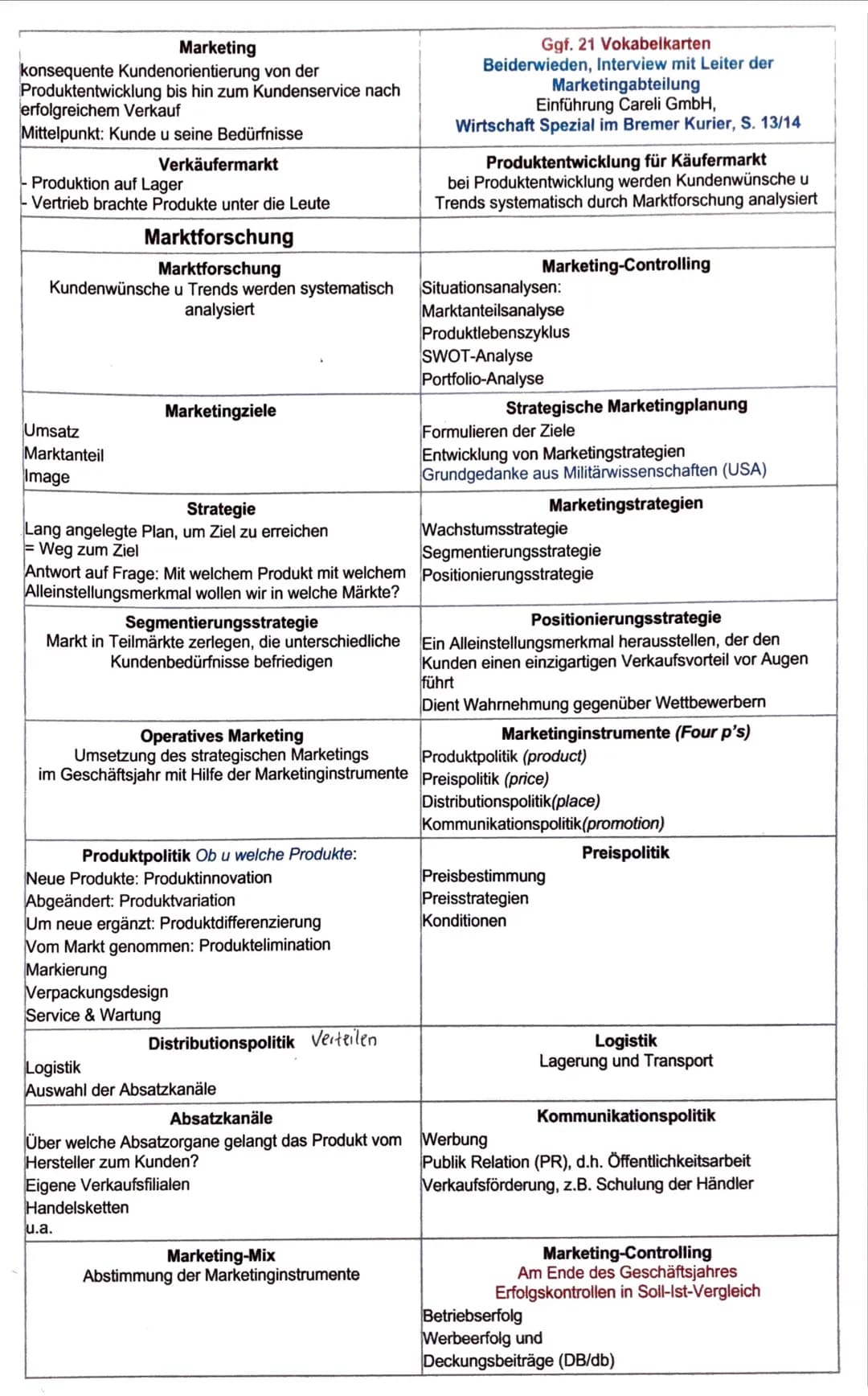 Marketing
konsequente Kundenorientierung von der
Produktentwicklung bis hin zum Kundenservice nach
erfolgreichem Verkauf
Mittelpunkt: Kunde 