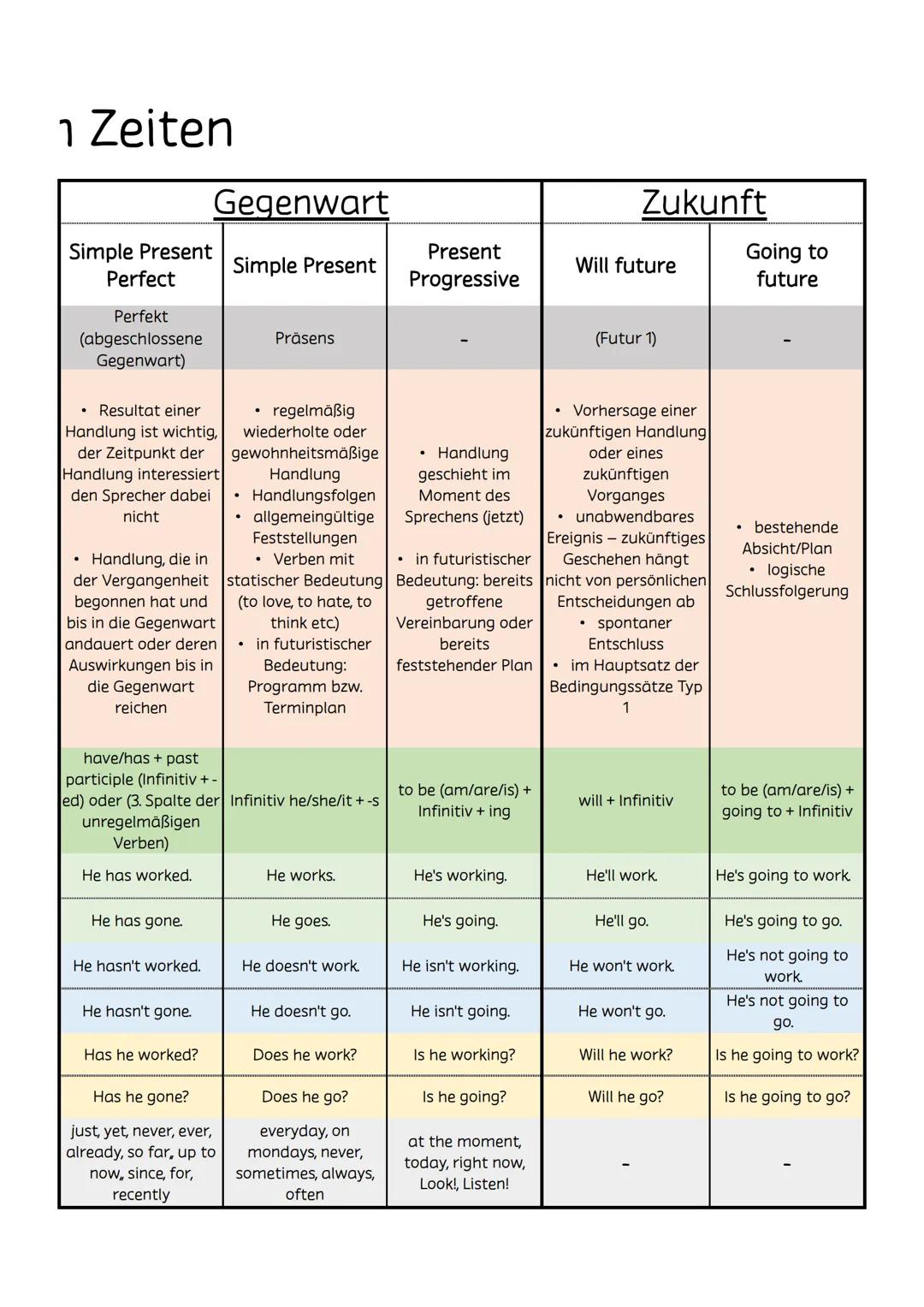 Deutsches
Äquivalent (ca.)
Benutzung
Bildung
Beispiel
Aussagesätze
Beispiel
Verneinungen
Beispiel
Fragesätze
Signalwörter
Simple Past
Perfec