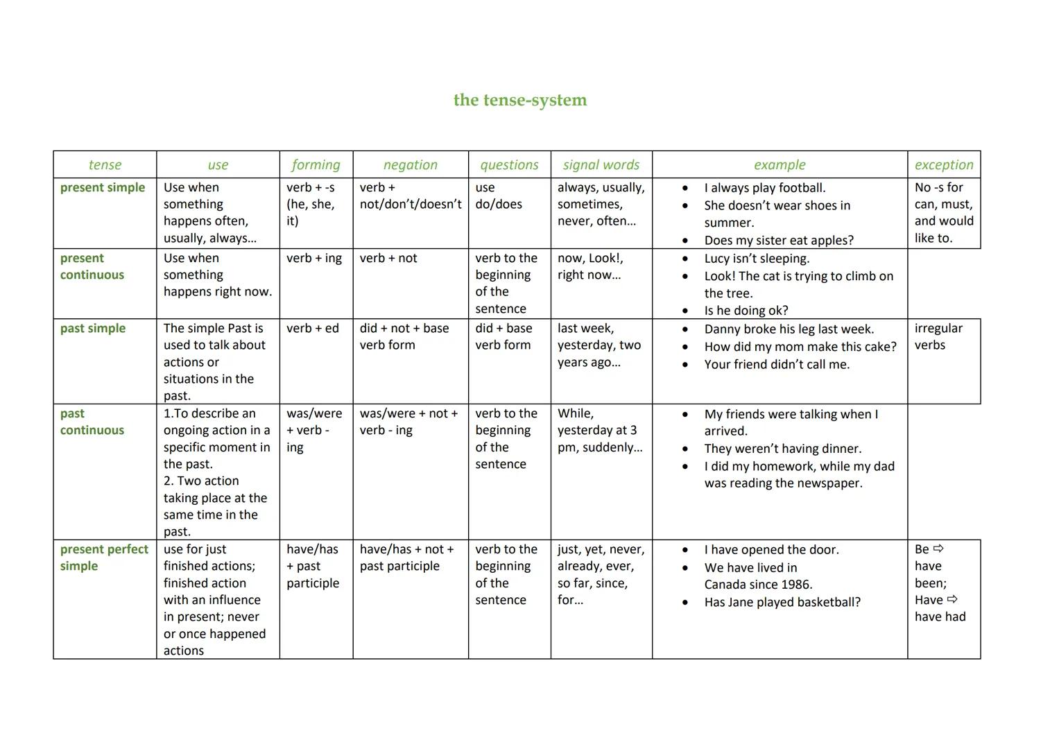 tense
present simple
present
continuous
past simple
past
continuous
use
Use when
something
happens often,
usually, always...
Use when
someth