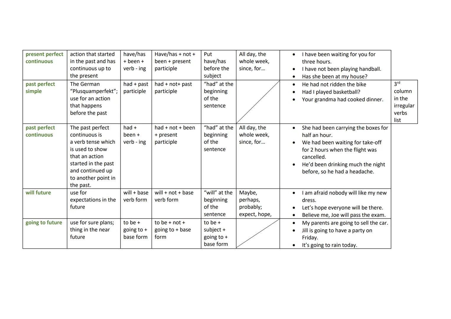 tense
present simple
present
continuous
past simple
past
continuous
use
Use when
something
happens often,
usually, always...
Use when
someth