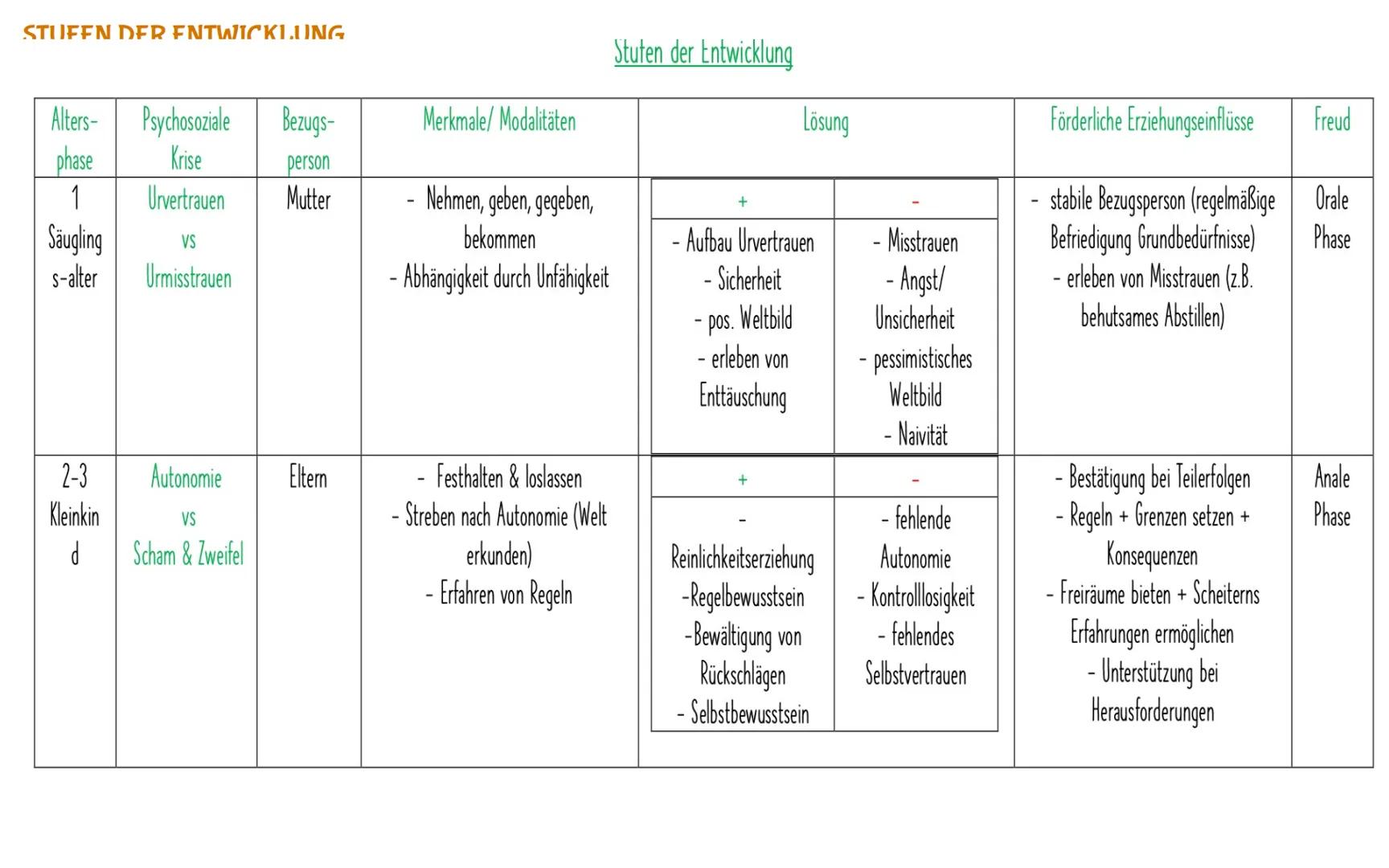 # ERIK ERIKSON: PSYCHOSOZILAE ENTWICKLUNG

GRUNDANNAΗΜΕ

• Krisen sind entwicklungsnotwendig

• Schüler Freuds und belegt Kurse zur Montesso