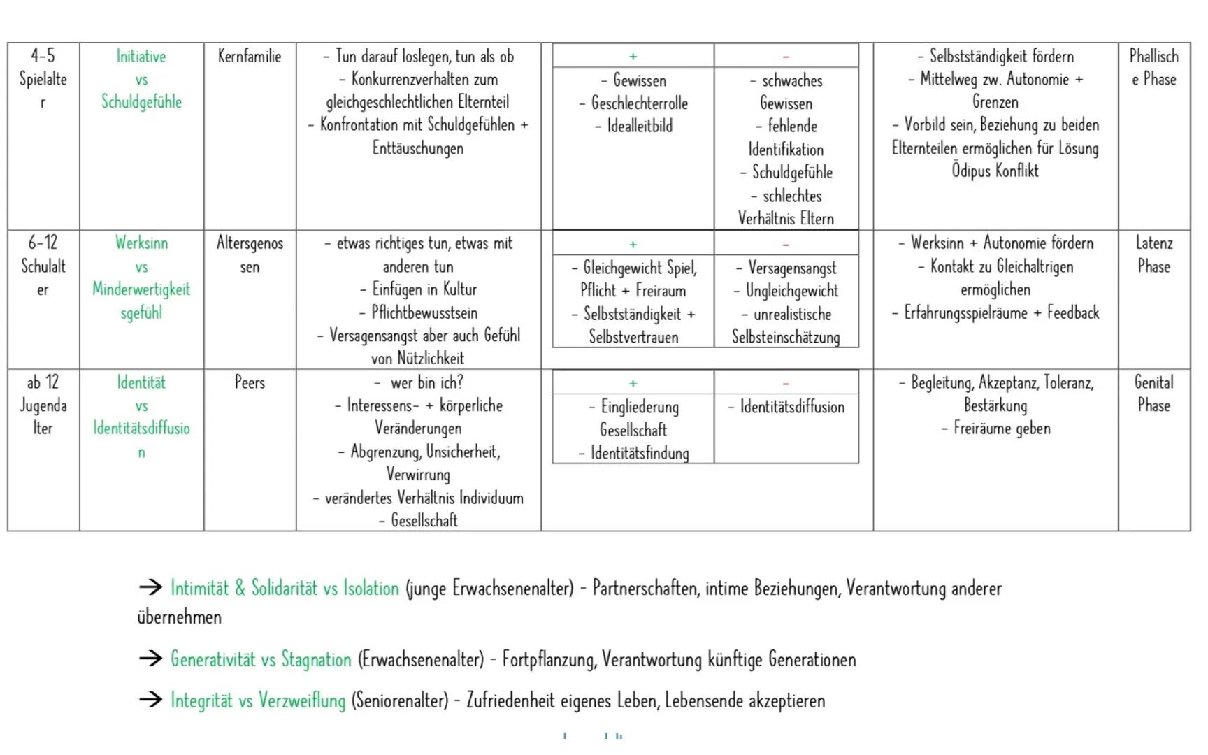 # ERIK ERIKSON: PSYCHOSOZILAE ENTWICKLUNG

GRUNDANNAΗΜΕ

• Krisen sind entwicklungsnotwendig

• Schüler Freuds und belegt Kurse zur Montesso