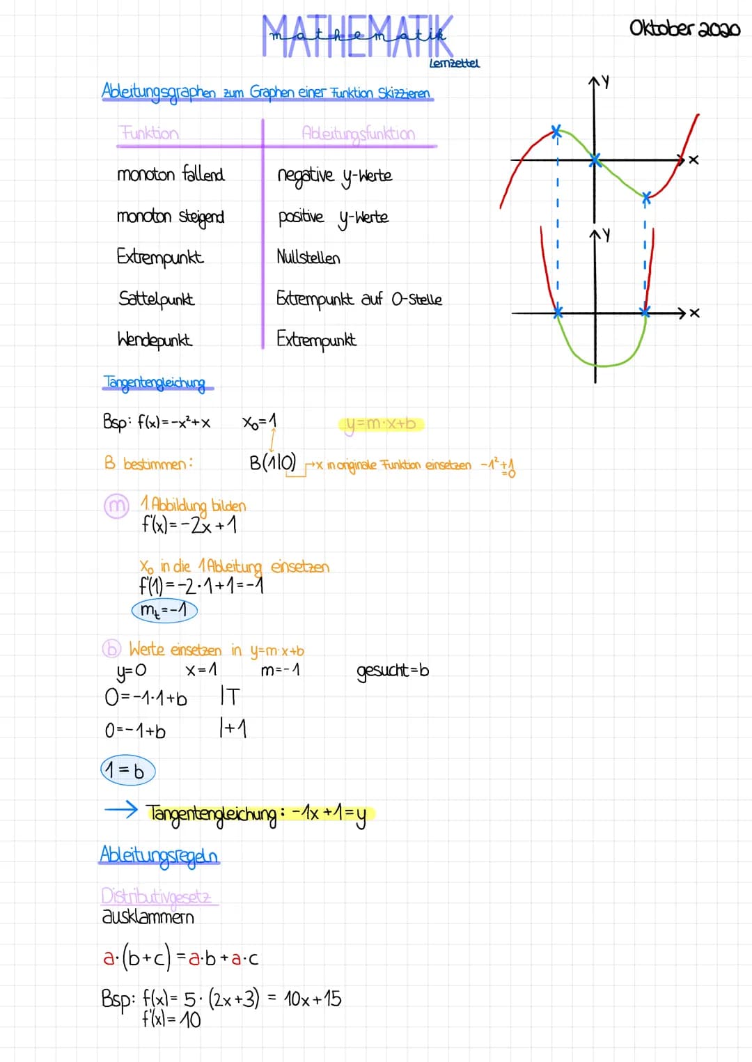 MATHEMATIK
Ableitungsgraphen zum Graphen einer Funktion Skizzieren
Ableitungsfunktion
Funktion
monoton fallend
monoton steigend
Extrempunkt
