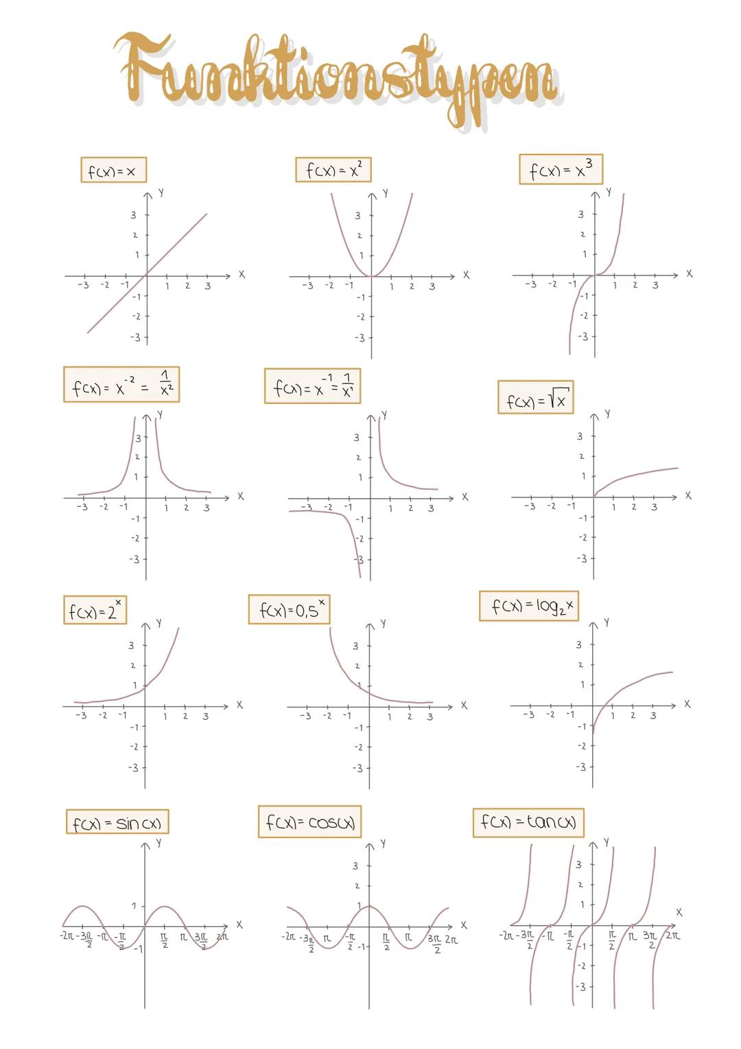# Funktionstypen

f(x) = x

f(x)=x²

f(x)=x3

-2

-3

A

-2

-3

X

-2

fcx) = $x^{-2} = \frac{1}{x^2}$

-11

f(x)=$x^{-1} = \frac{1}{x}$

X
