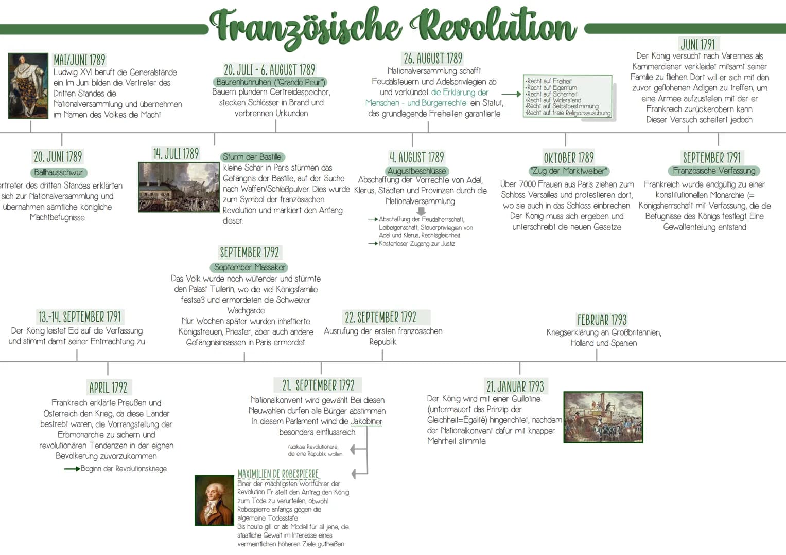 
<p>Die Französische Revolution erstreckte sich von 1789 bis 1799 und hatte weitreichende Auswirkungen auf die Geschichte Frankreichs und Eu