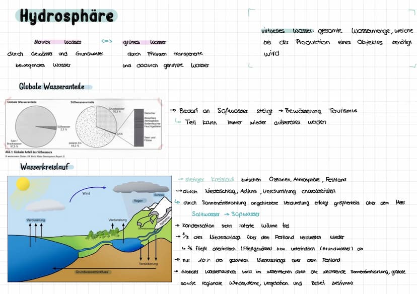 Atmosphärische Prozesse
Treibhauseffekt
→sorgt für die Erderwärmung
→ kurzwellige Sonnenstrankung wird größtenteils absorbiert
→ entstehende