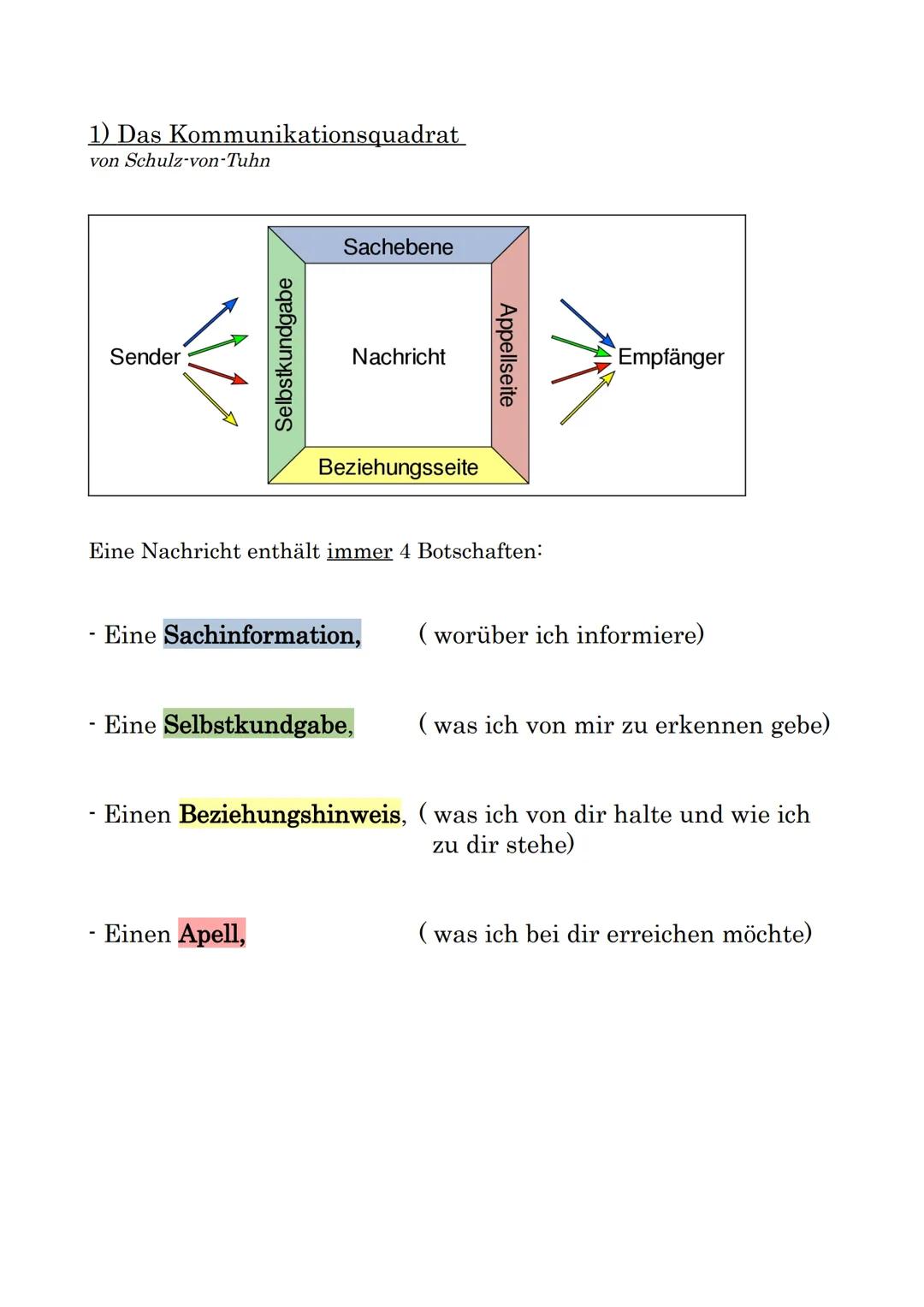 1) Das Kommunikationsquadrat
von Schulz-von-Tuhn

Sender
Selbstkundgabe
Sachebene
Nachricht
Beziehungsseite
Appellseite
Empfänger

Eine Nach