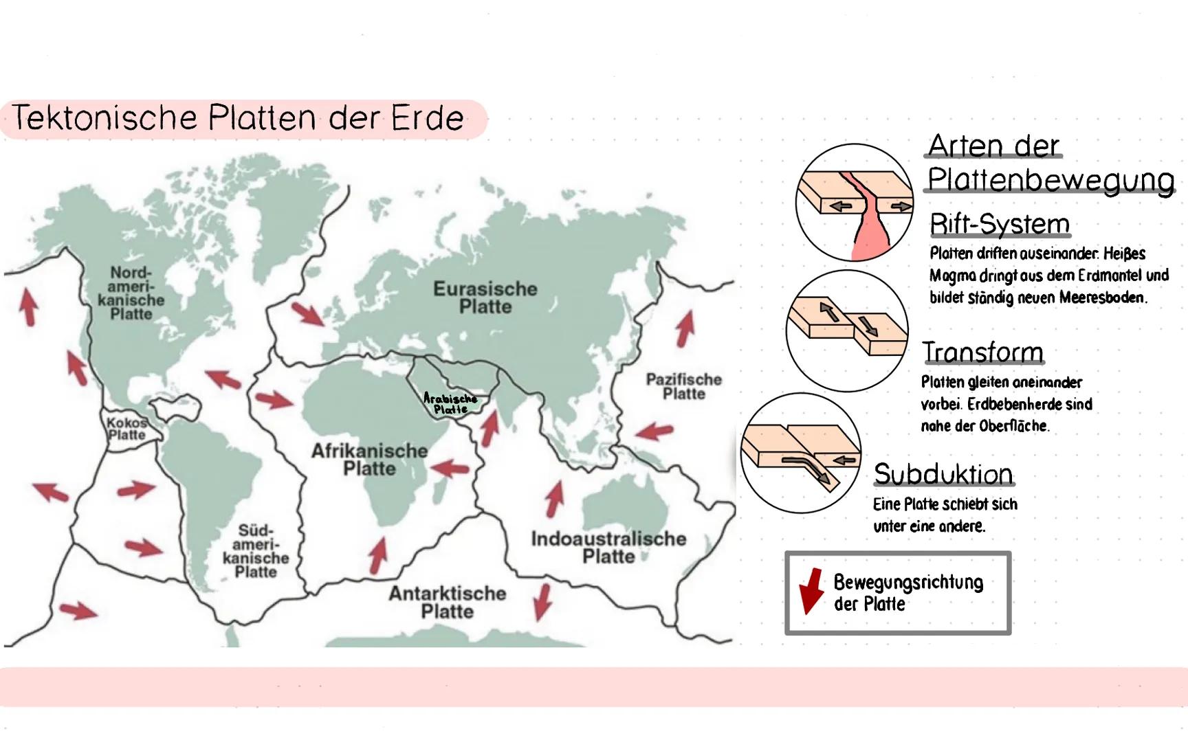 Plattentektonik Einführung
Divergierende Plattengrenzen
Konvergierende Plattengrenzen
Transformstörung
Rift Valley
Seafloor Spreading Tekton