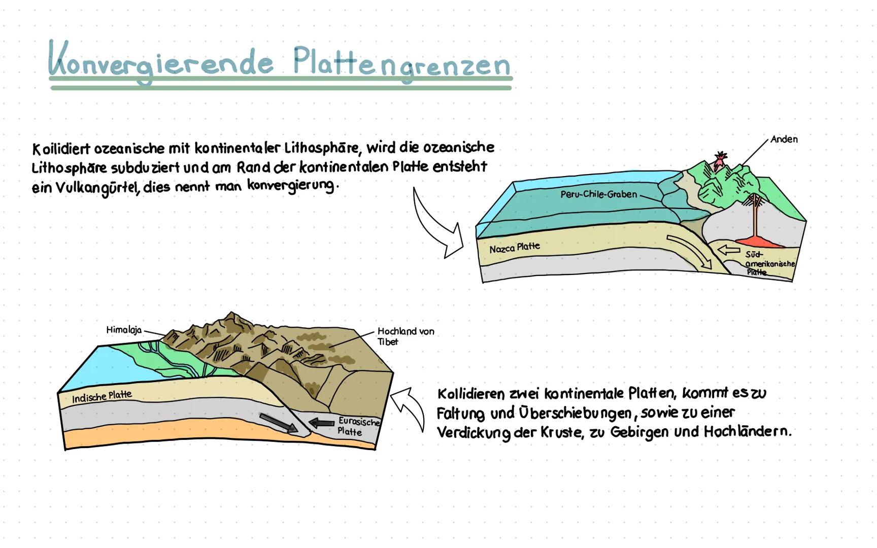 Plattentektonik Einführung
Divergierende Plattengrenzen
Konvergierende Plattengrenzen
Transformstörung
Rift Valley
Seafloor Spreading Tekton