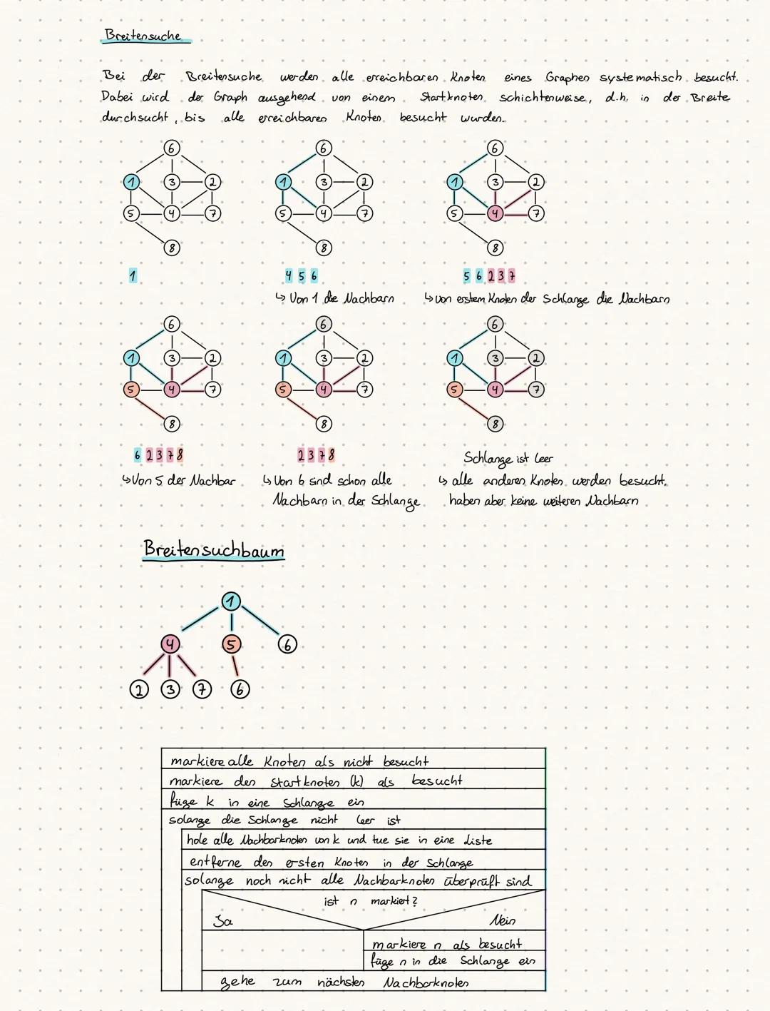 # Algorithmus von Dijkstra

Der Algorithmus ermittelt den kürzesten Weg zwischen zwei Knoten

Arbeits weise

•Start-und Zielknoten werden üb