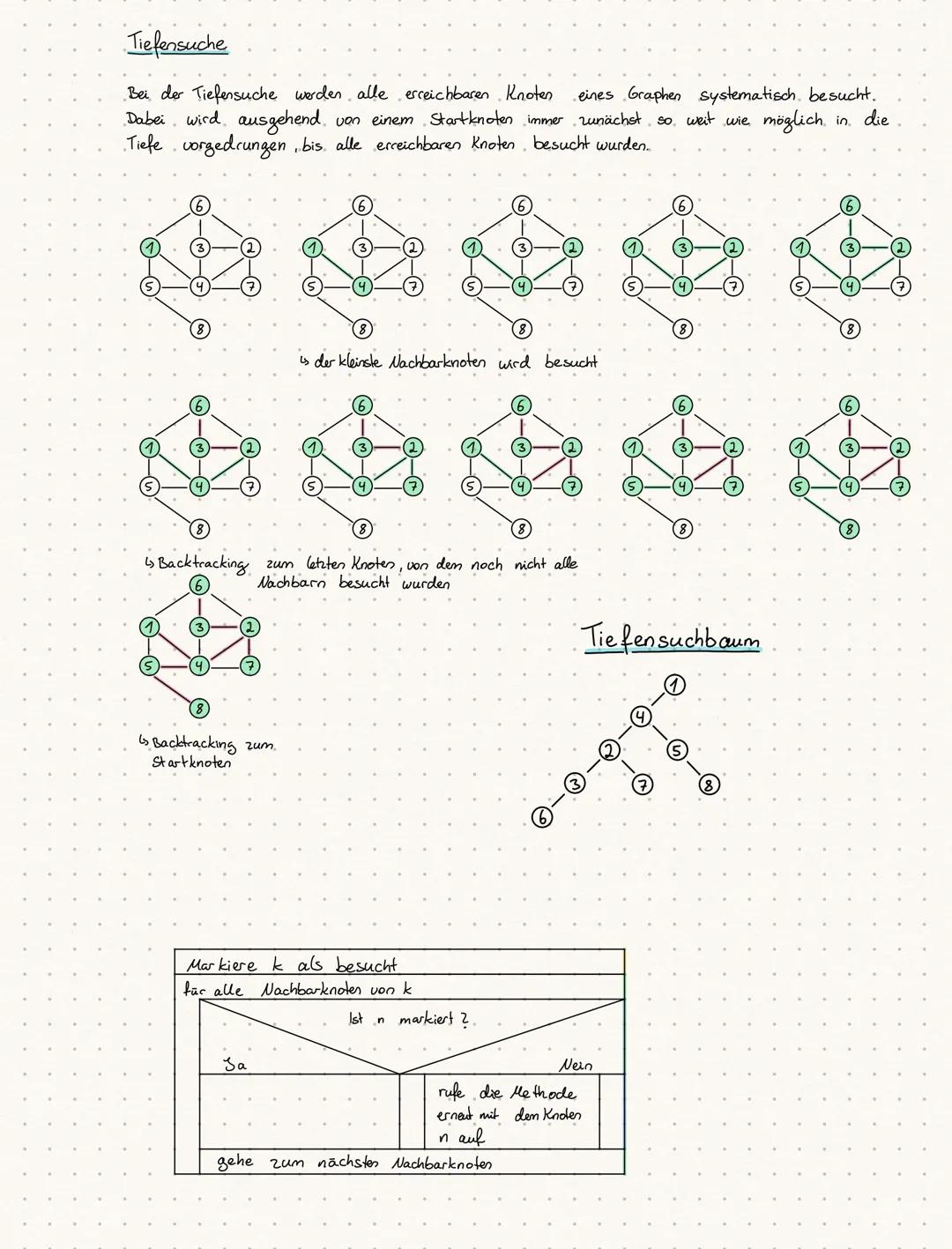 # Algorithmus von Dijkstra

Der Algorithmus ermittelt den kürzesten Weg zwischen zwei Knoten

Arbeits weise

•Start-und Zielknoten werden üb