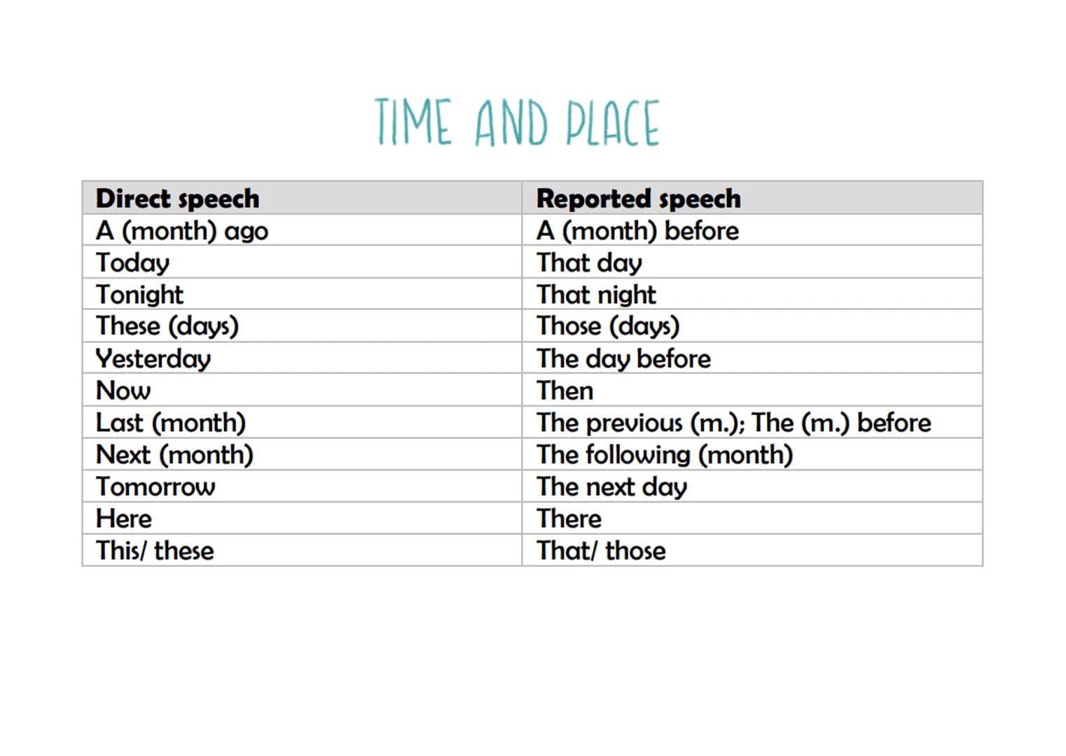 direct & indirect speech
INTRODUCTION IN THE PRESENT TENSE
No changes oft the tenses, some changes in the pronouns
He says: "I am going home