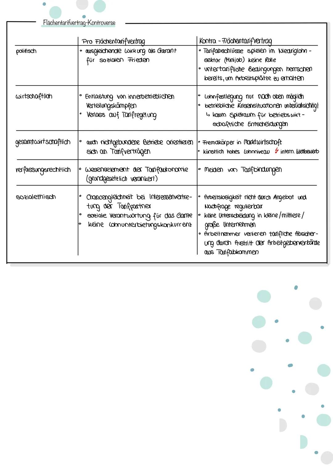 # Soziale Marktwirtschaft

wirtschaftliche Freiheit

- Wettbewerb/funktionsfähiges Konkurrenz - Preissystem
  - = Motor des Wirtschaftsmarkt