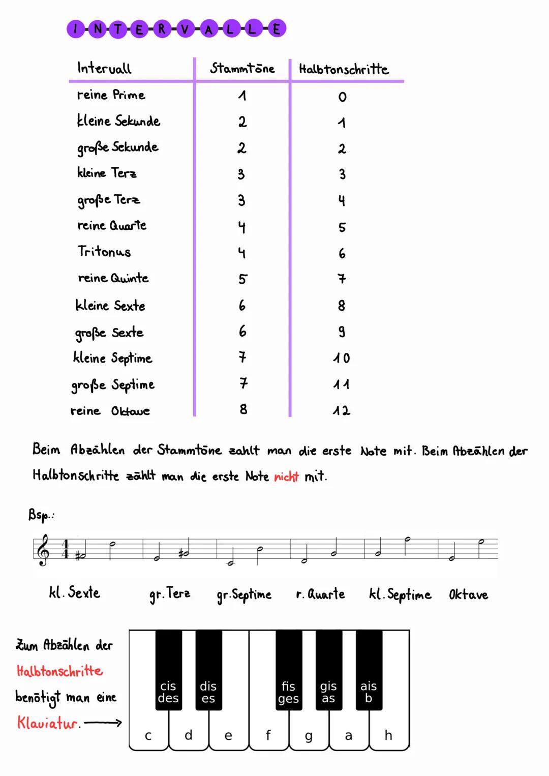 # Musik

d'e' f' g'a' h' c" d" e" f" g" a" h" c"

Auch G-Schlüssel gennant, da sich auf der Linie von der er gezeichnet
wird (2. Linie) das 