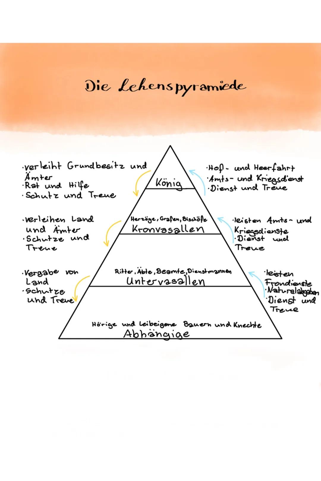 # Die Lehenspyramiede

- verleiht Grundbesitz und
Ämter
- Rat und Hilfe
- Schutz und Treue

- verleihen Land
und Ämter
- Schutze und
Trene

