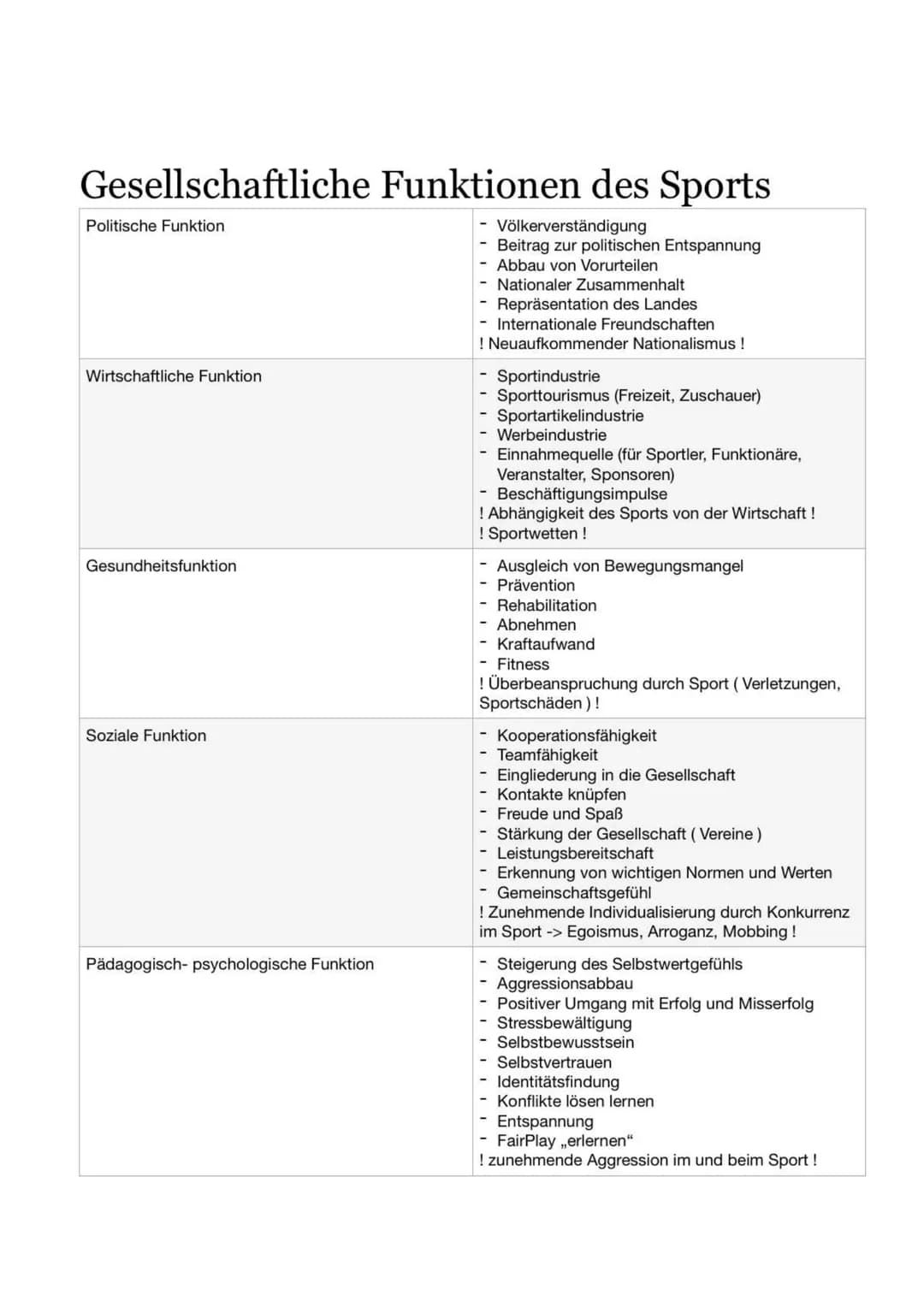 Gesellschaftliche Funktionen des Sports
Politische Funktion
Wirtschaftliche Funktion
Gesundheitsfunktion
Soziale Funktion
Pädagogisch- psych