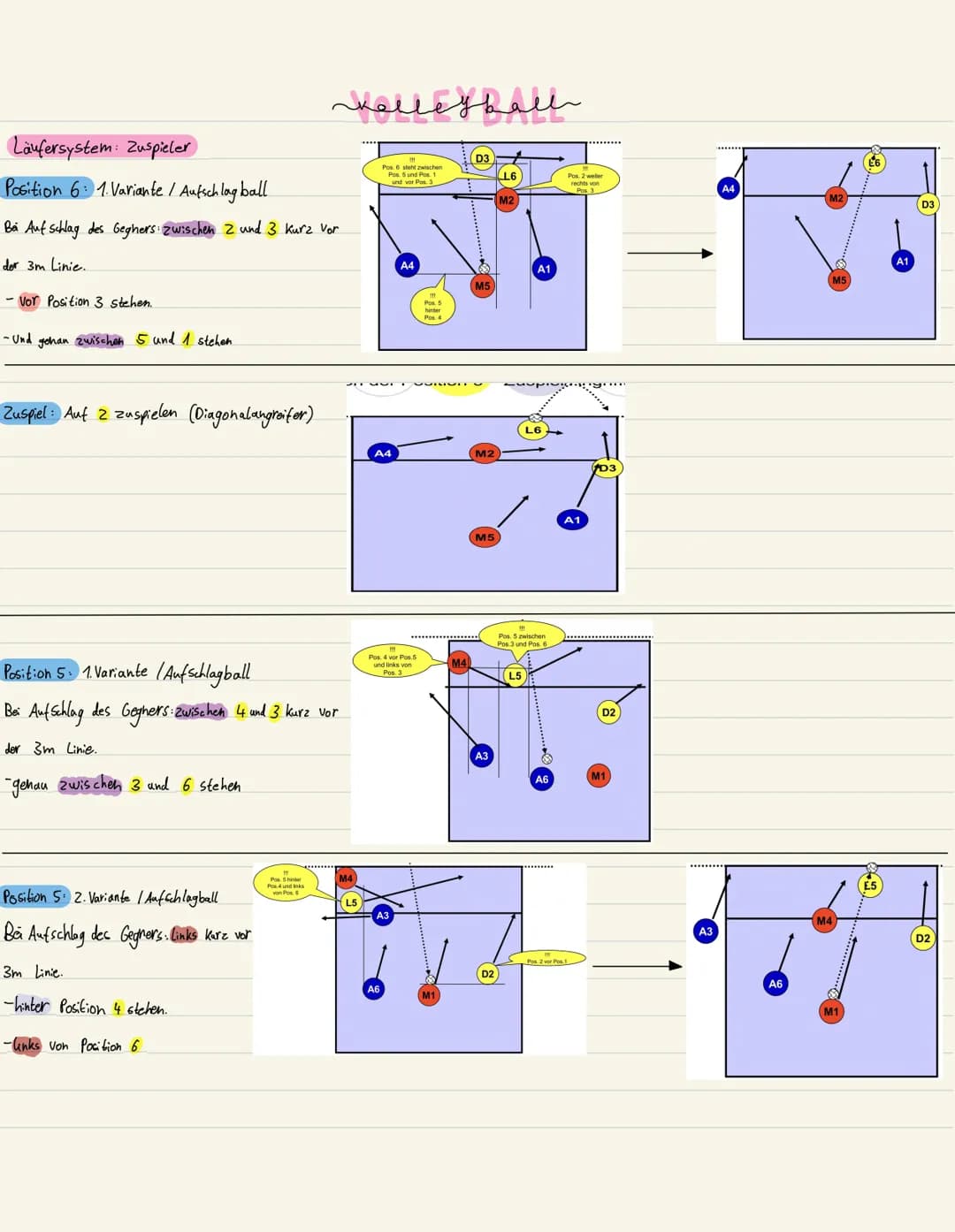 Läufersystem: Zuspieler
Position 1: 1. Variante / Aufschlagball
Bei Aufstellung des Geghers : Rechts kurz vor 3m Linie
-hinter Pos. 2 stehen