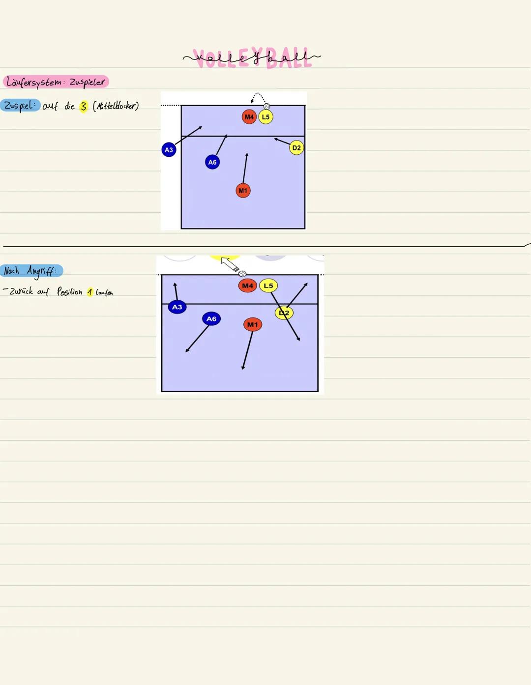 Läufersystem: Zuspieler
Position 1: 1. Variante / Aufschlagball
Bei Aufstellung des Geghers : Rechts kurz vor 3m Linie
-hinter Pos. 2 stehen