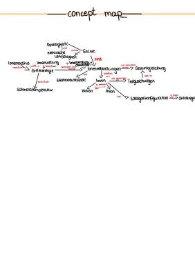 Know concept map, Salze  thumbnail