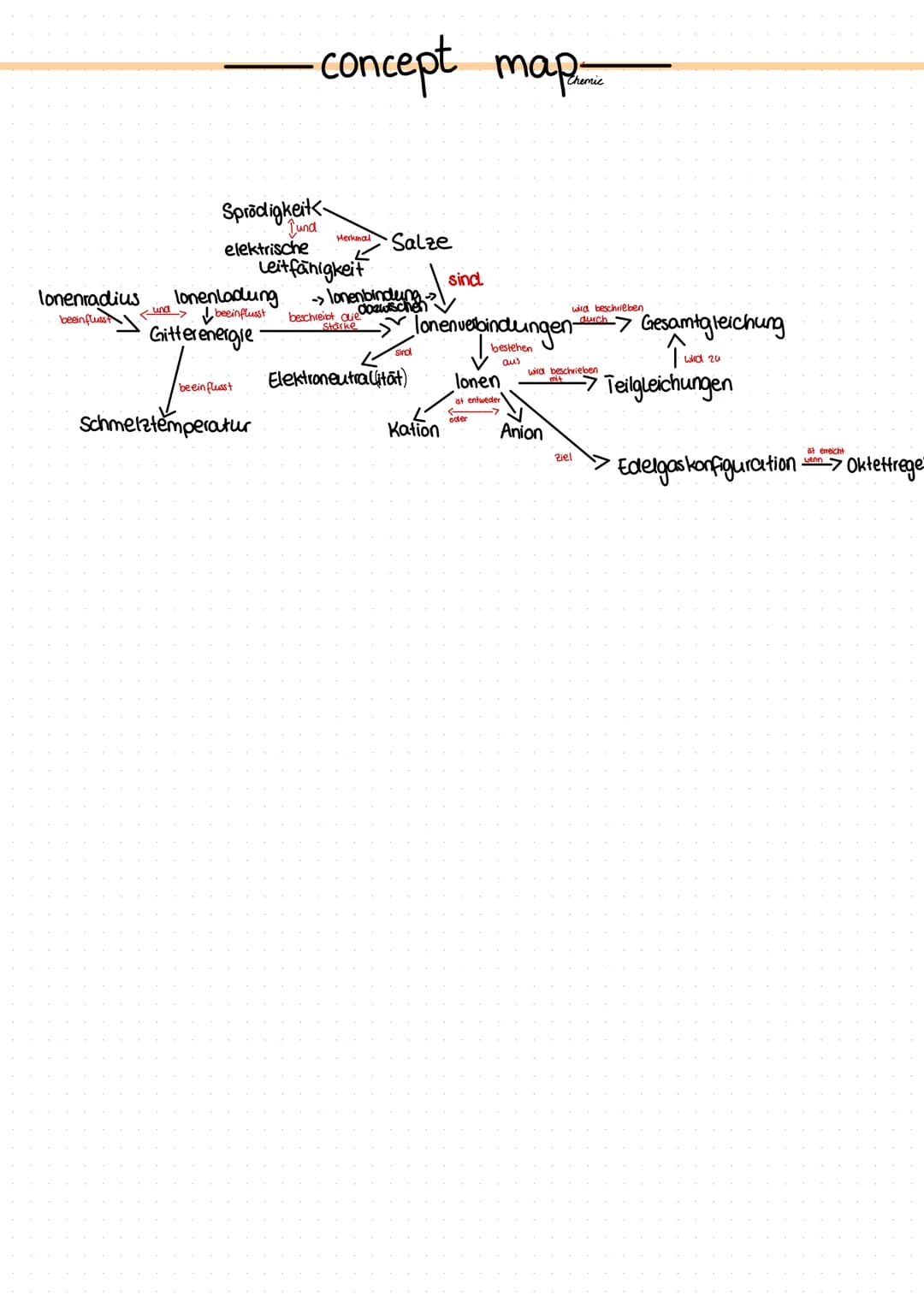 Sprodigkeit
Tund
elektrische
lonenradius lonenladung
und beeinflusst
beeinflusst
Gitterenergie
beeinflusst
-concept map
Schmelztemperatur
Me