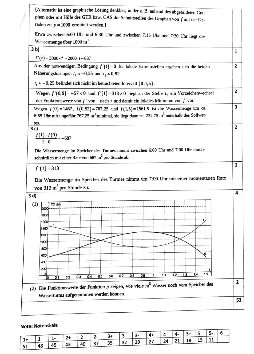 Teil II: Innermathematische und kontextbezogene Aufgaben mit Hilfsmittel
Aufgab 2: Analysis (innermathematische Aufgabe)
Gegeben ist die Fun