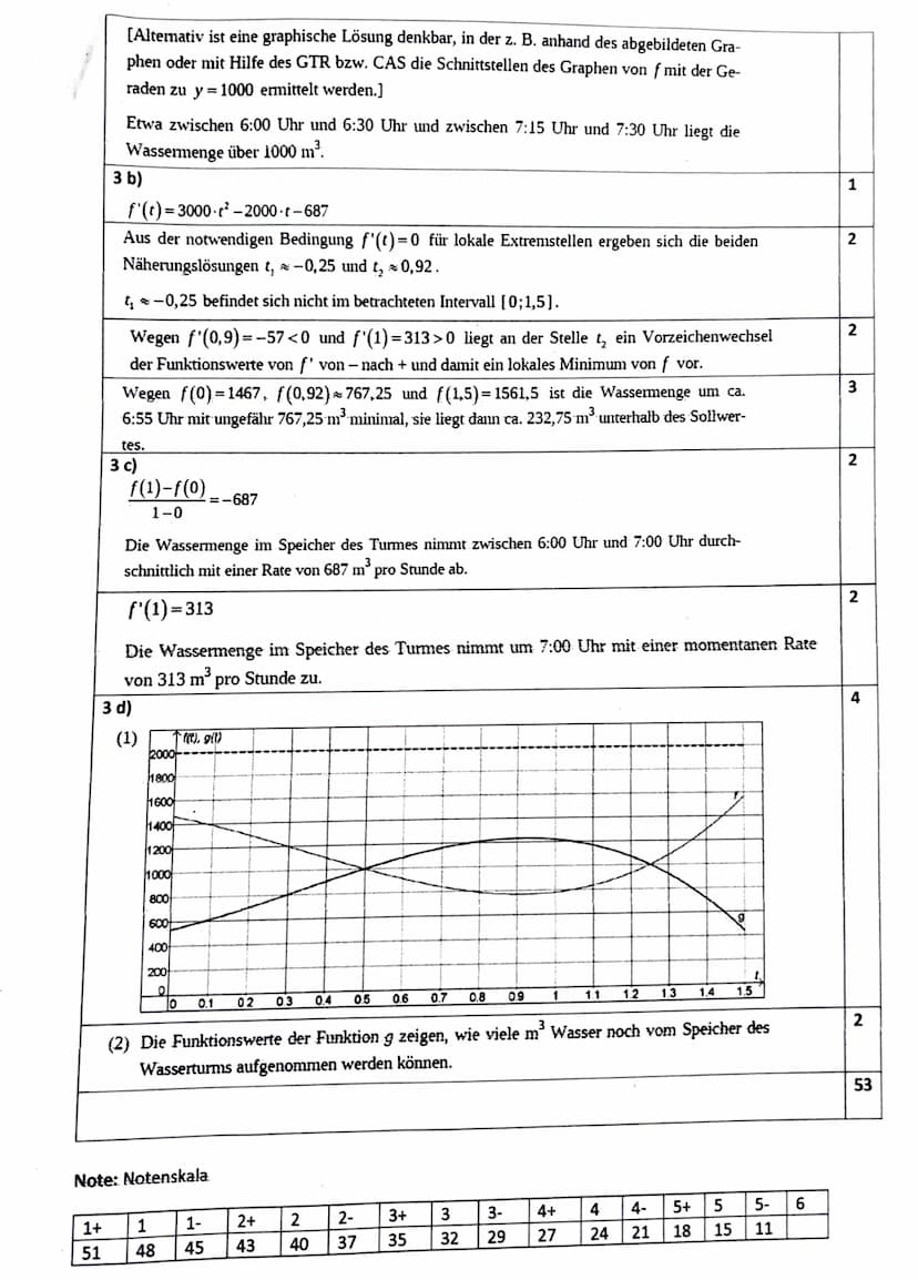 Teil II: Innermathematische und kontextbezogene Aufgaben mit Hilfsmittel
Aufgab 2: Analysis (innermathematische Aufgabe)
Gegeben ist die Fun