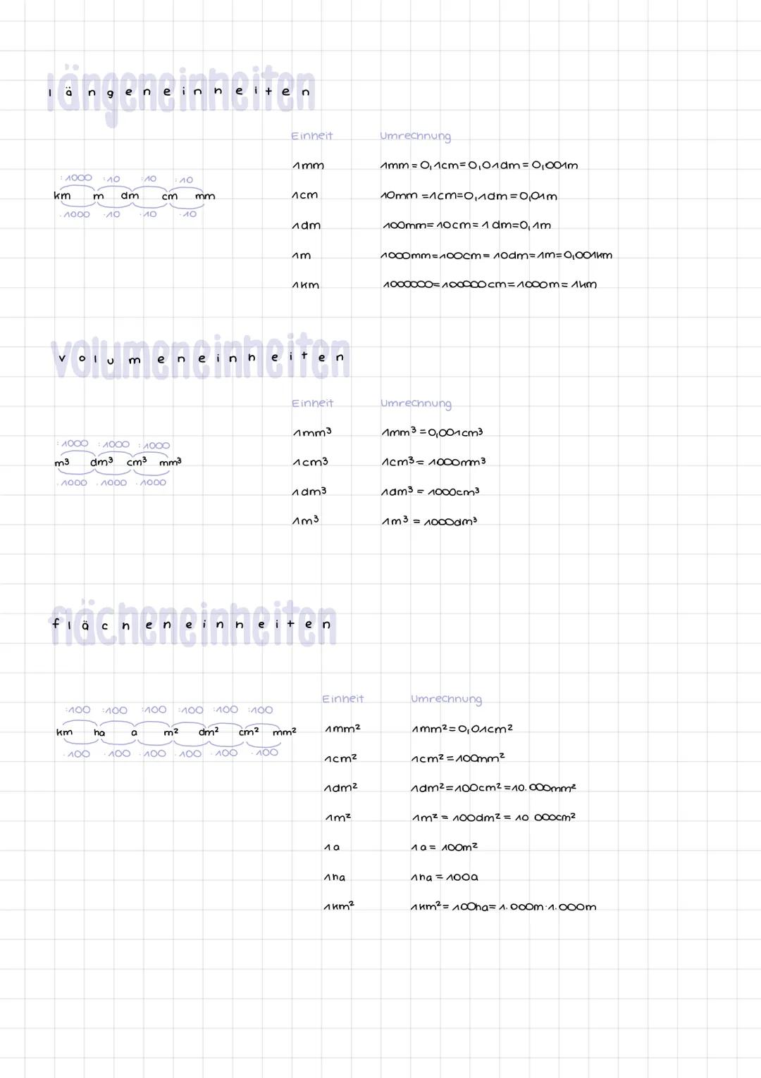 rängeneinheiten
1000 10
km m dm
-1000 40
100
10 :10
1000 1000 1000
m3 dm³ cm³ mm³
4000 1000 4000
100
10
km ha
cm mm
a
10
volumeneinheiten
10