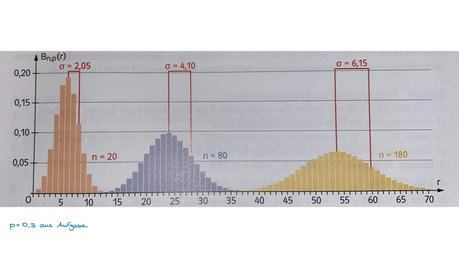 Binominalverteilung
Bernoulli Formel /μ und o/ o-Regeln und Diagramme Inhaltsverzeichnis
• Bernoulli-Formel
Formel + Bedeutung der Parameter