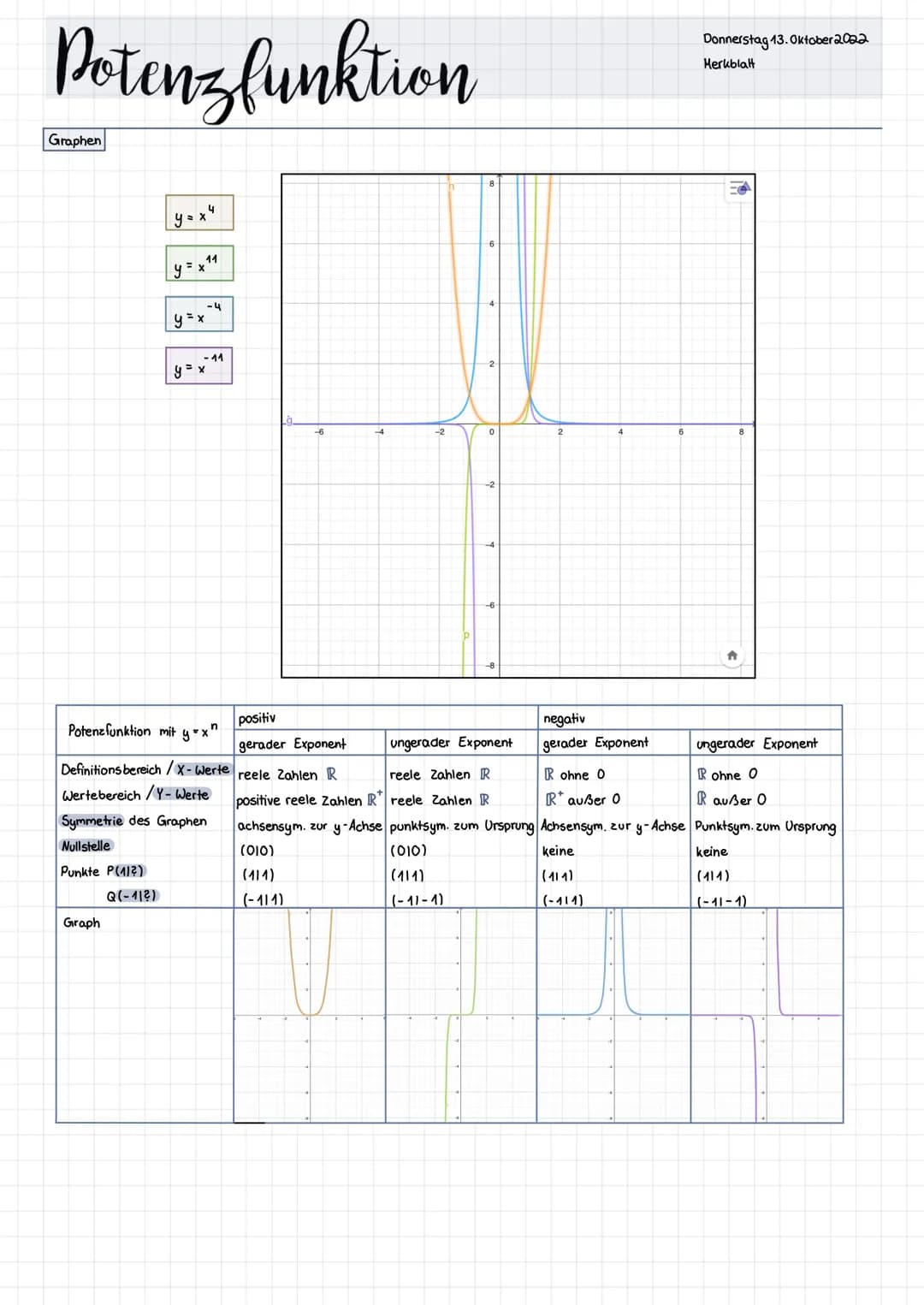 Potenzen
Basis -2
Potenzen mit natürlichen Exponenten
natürliche Exponenten = 0, 1; 2; 3;...
4
Potenz
an=a·a·a·a.....
(-7)3= (-7)(-7)-(-7)=-