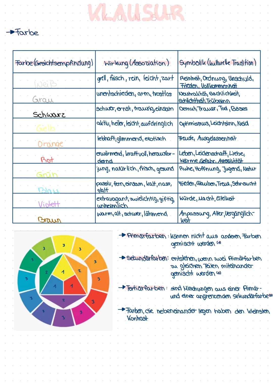 # Farbe

KLAUSUR

| Farbe (Gesichtsempfindung) | Wirkung (Association) | Symbolik (kulturelle Tradition) |
| -------------------------- | --