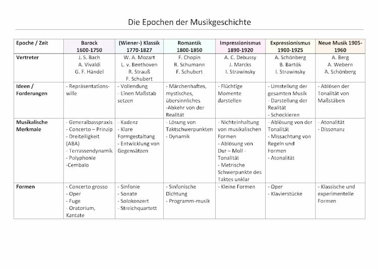 Know Musikepochen, Epochen der Musik thumbnail