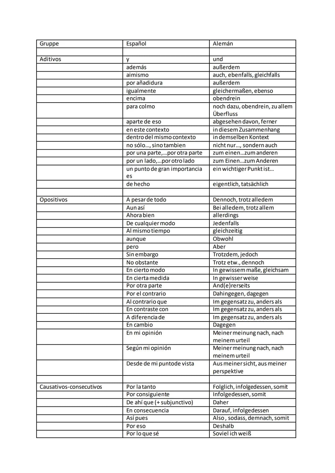 Gruppe
Aditivos
Opositivos
Causativos-consecutivos
Español
Y
además
aimismo
por añadidura
igualmente
encima
para colmo
aparte de eso
en este