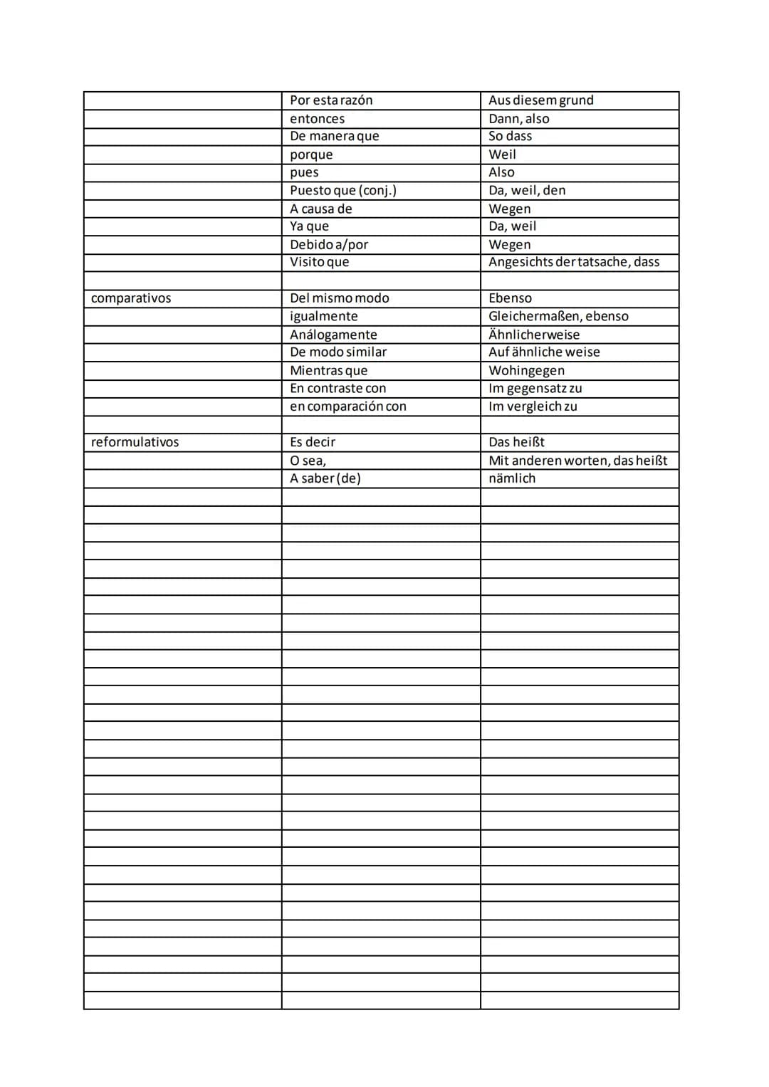 Gruppe
Aditivos
Opositivos
Causativos-consecutivos
Español
Y
además
aimismo
por añadidura
igualmente
encima
para colmo
aparte de eso
en este