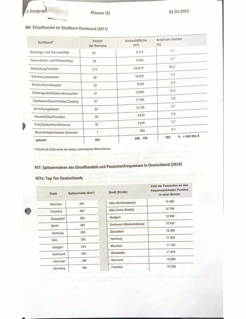 klabur No.1
02.03.2022
Die Stadt Dortmund Liegt bei 54,5° nördlicher Brite unel
7,5° östlicher Länge.
Dortmund befireht sich auf der Nordhal