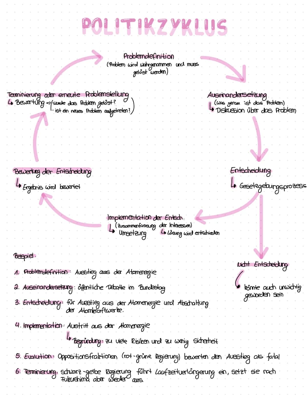 POLITIKZYKLUS
Problemdefinition
(Problem wird wahrgenommen und muss
gelöst werden)
Terminierung oder erneute Problemstellung.
4 Bewertung =>