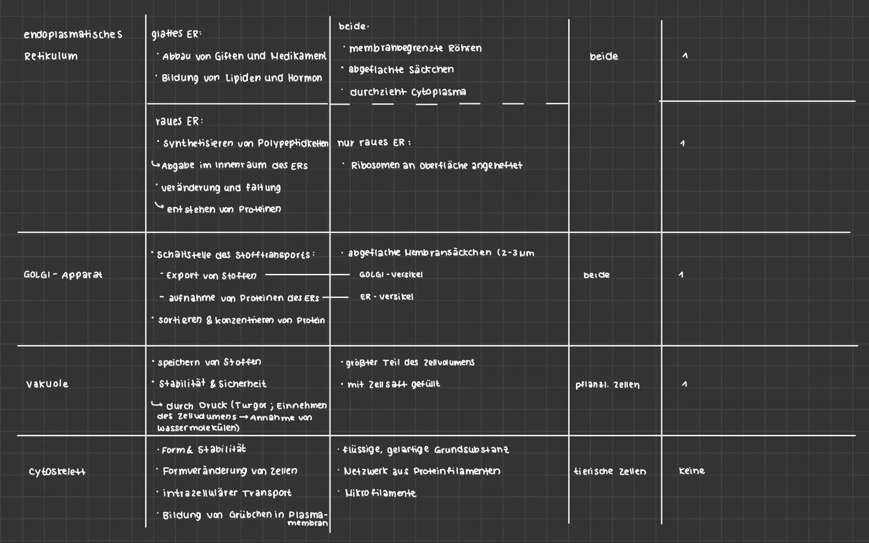 Biologictest - Zellorganellan
Themenübersicht
zellulärer Bau von Lebewesen
Geschichte der Zellbiologie
Zellorganellen
Beispiel:
-Organisatio