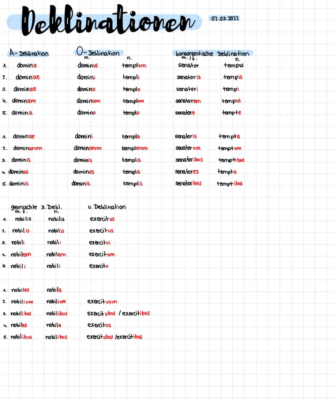 A-Dellination
domina
dominae
3. dominae
4. dominam
5. domina
2.
1.
dominae
2. dominarum
3. dominis
4. dominas
5. dominis
Deklinationen
O-Dek