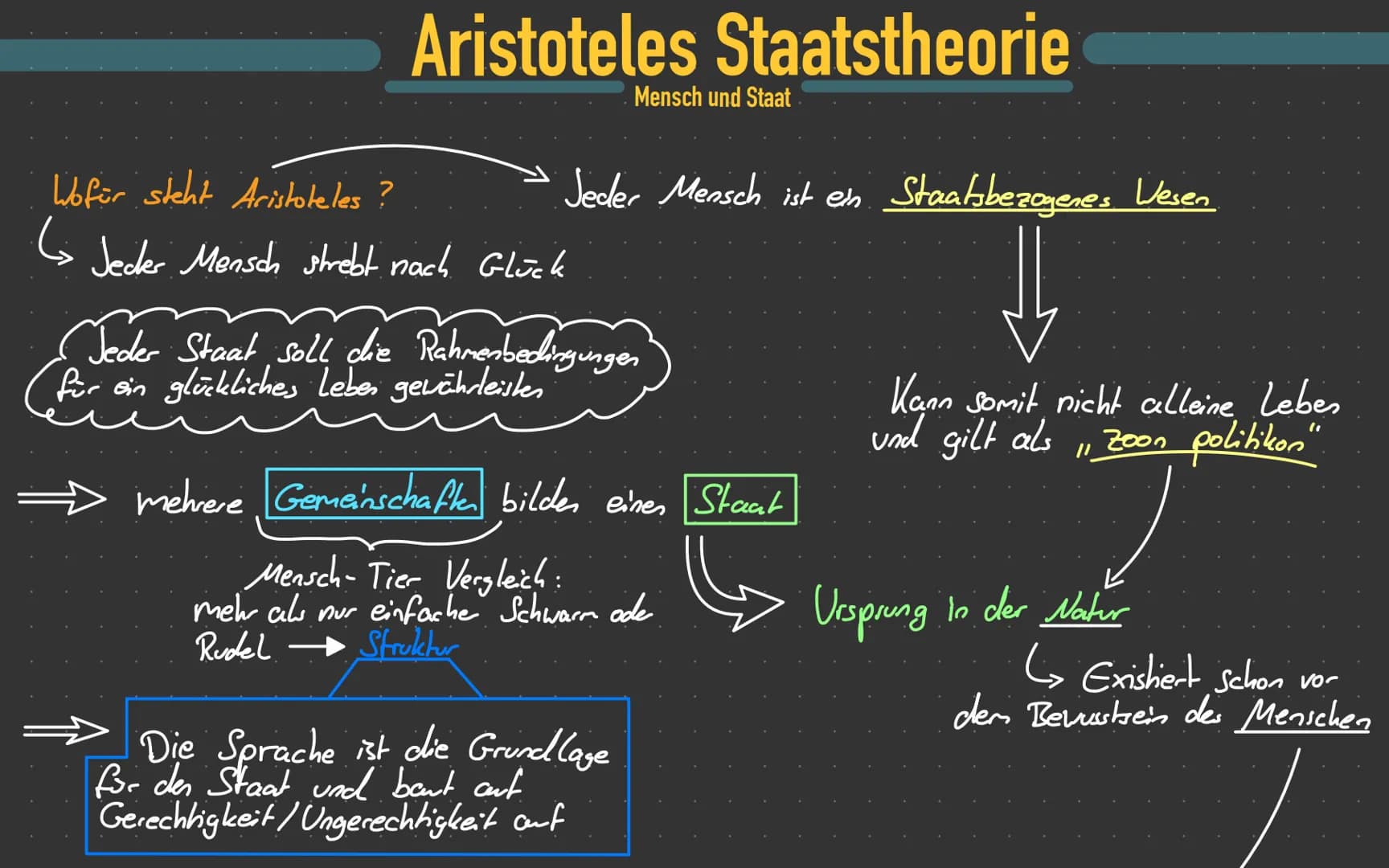 Aristoteles Staatstheorie
Wofür steht Aristoteles?
↳ Jecker Mensch strebt nach Glück
Mensch und Staat
Jeder Mensch ist ein Staatsbezogenes W