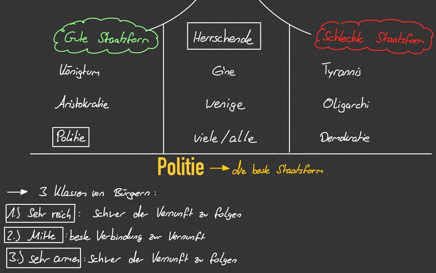 Aristoteles Staatstheorie
Wofür steht Aristoteles?
↳ Jecker Mensch strebt nach Glück
Mensch und Staat
Jeder Mensch ist ein Staatsbezogenes W