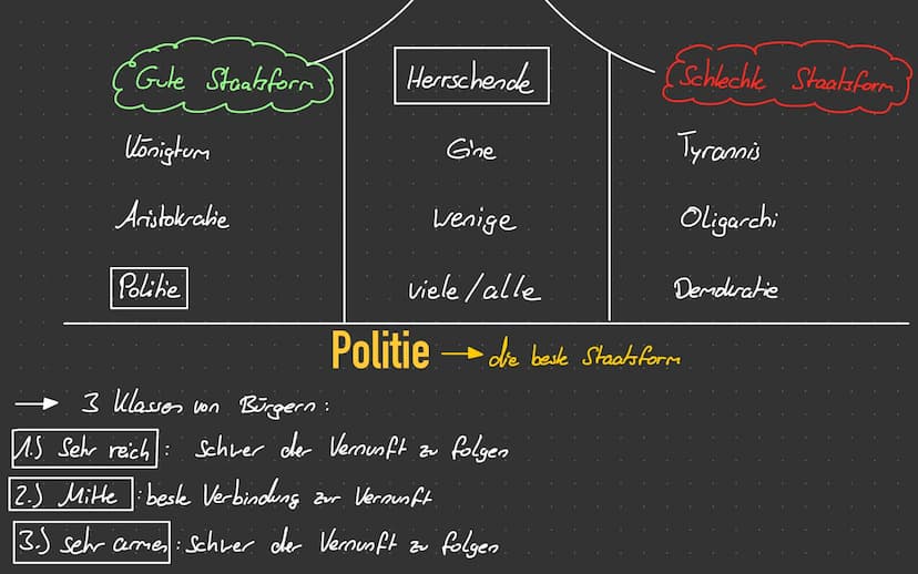 Aristoteles Staatstheorie
Wofür steht Aristoteles?
↳ Jecker Mensch strebt nach Glück
Mensch und Staat
Jeder Mensch ist ein Staatsbezogenes W