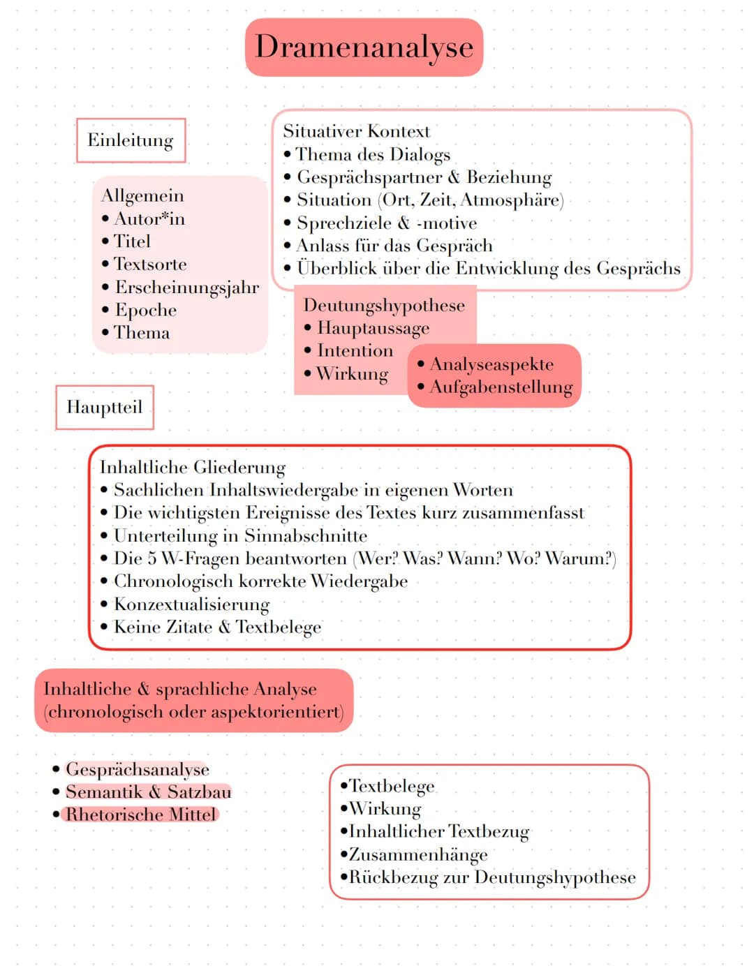 Einleitung
Allgemein
• Autor*in
• Titel
• Textsorte
●
Erscheinungsjahr
Epoche
• Thema
●
Hauptteil
Dramenanalyse
Situativer Kontext
Thema des