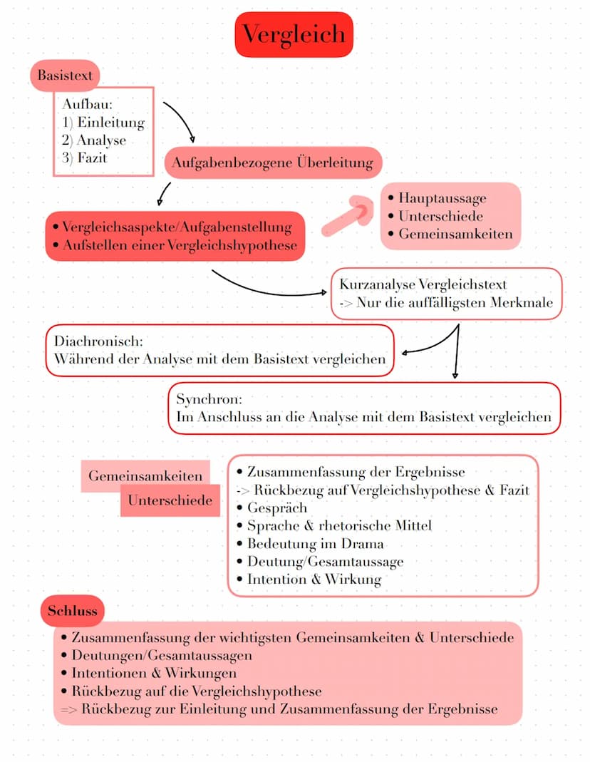 Einleitung
Allgemein
• Autor*in
• Titel
• Textsorte
●
Erscheinungsjahr
Epoche
• Thema
●
Hauptteil
Dramenanalyse
Situativer Kontext
Thema des