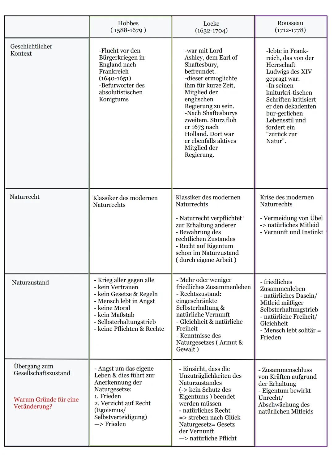 Geschichtlicher
Kontext
Naturrecht
Naturzustand
Übergang zum
Gesellschaftszustand
Warum Gründe für eine
Veränderung?
Hobbes
(1588-1679)
-Flu