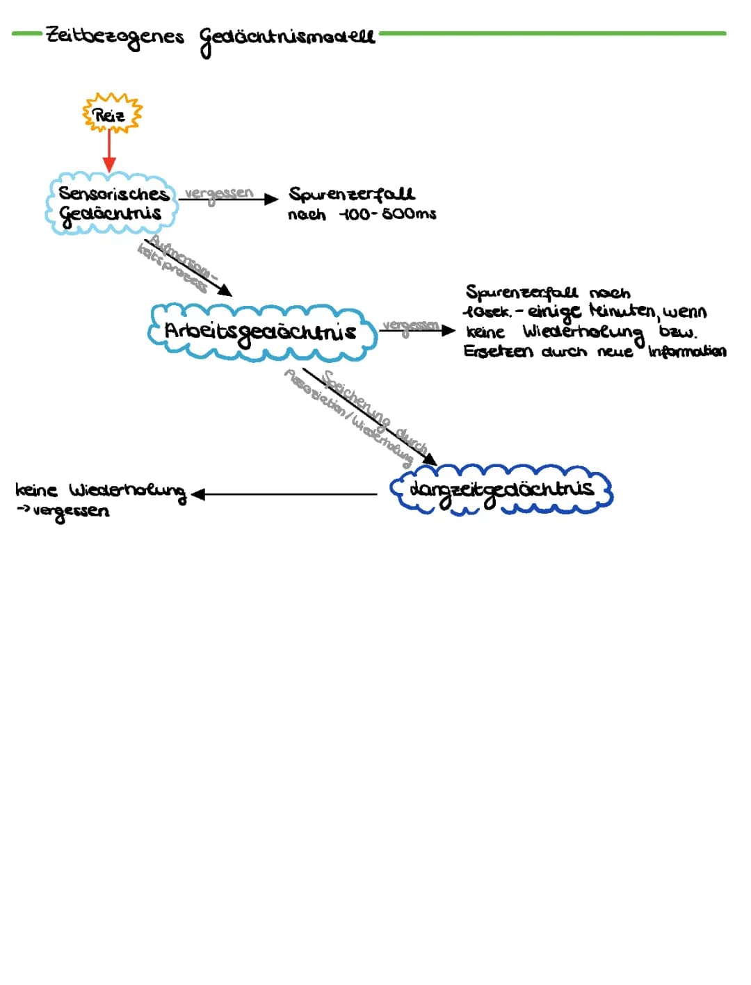 Gedächtnismodell Markowitsch