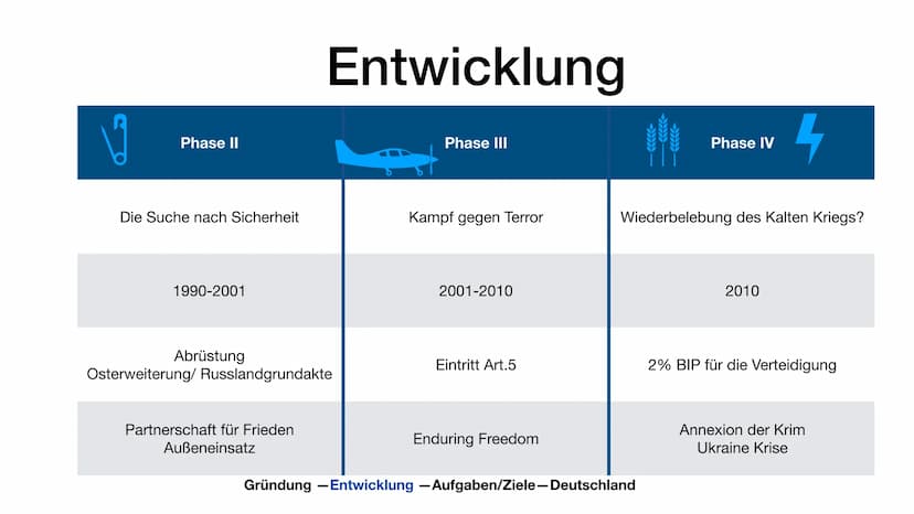 ΝΑΤΟ
Marijke Vervoort Gründung
●
●
Überblick
Geschichte
Gliederung
Gründung - Entwicklung -Aufgaben/Ziele-Wichtige Einsätze-Deutschland
Entw