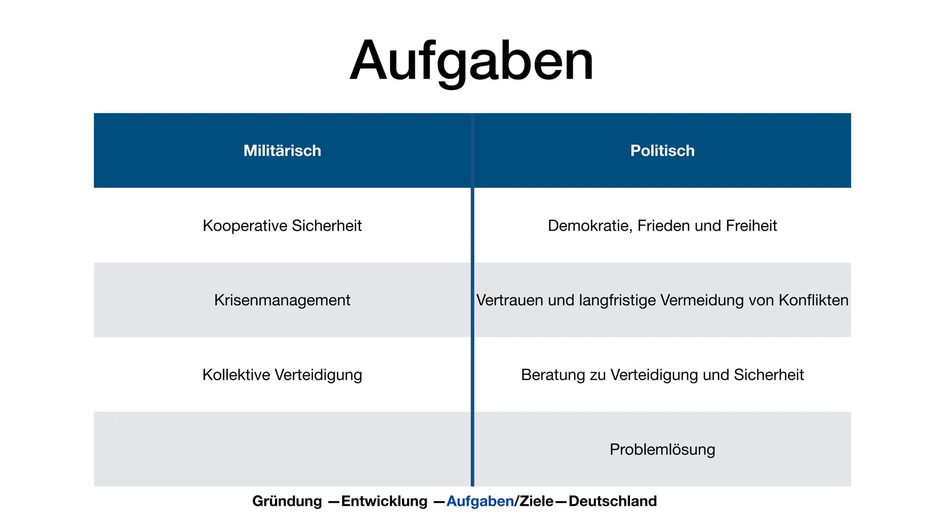 ΝΑΤΟ
Marijke Vervoort Gründung
●
●
Überblick
Geschichte
Gliederung
Gründung - Entwicklung -Aufgaben/Ziele-Wichtige Einsätze-Deutschland
Entw