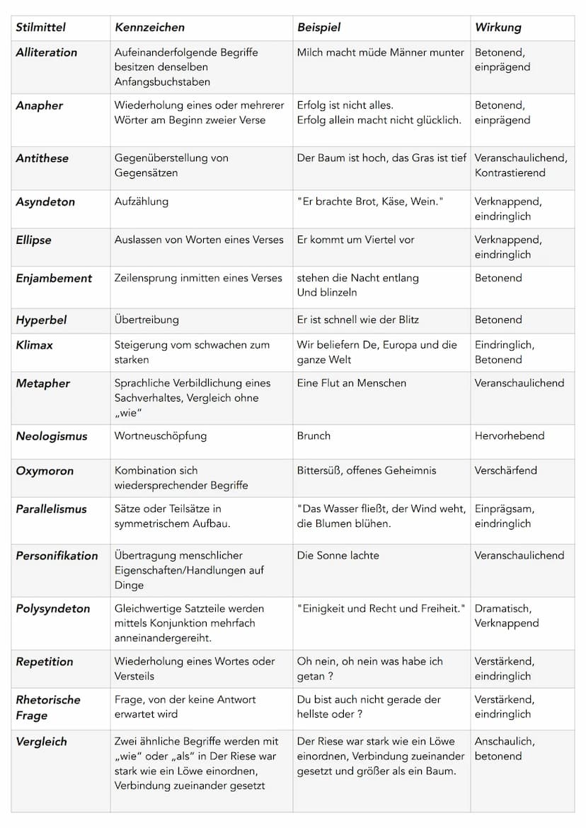Aufbau Gedichtanalyse
1. Einleitungsgedanke
Titel des Gedichts
• Name des Autors
• Erscheinungsjahr, wenn angegeben
• Themenstellung des Ged