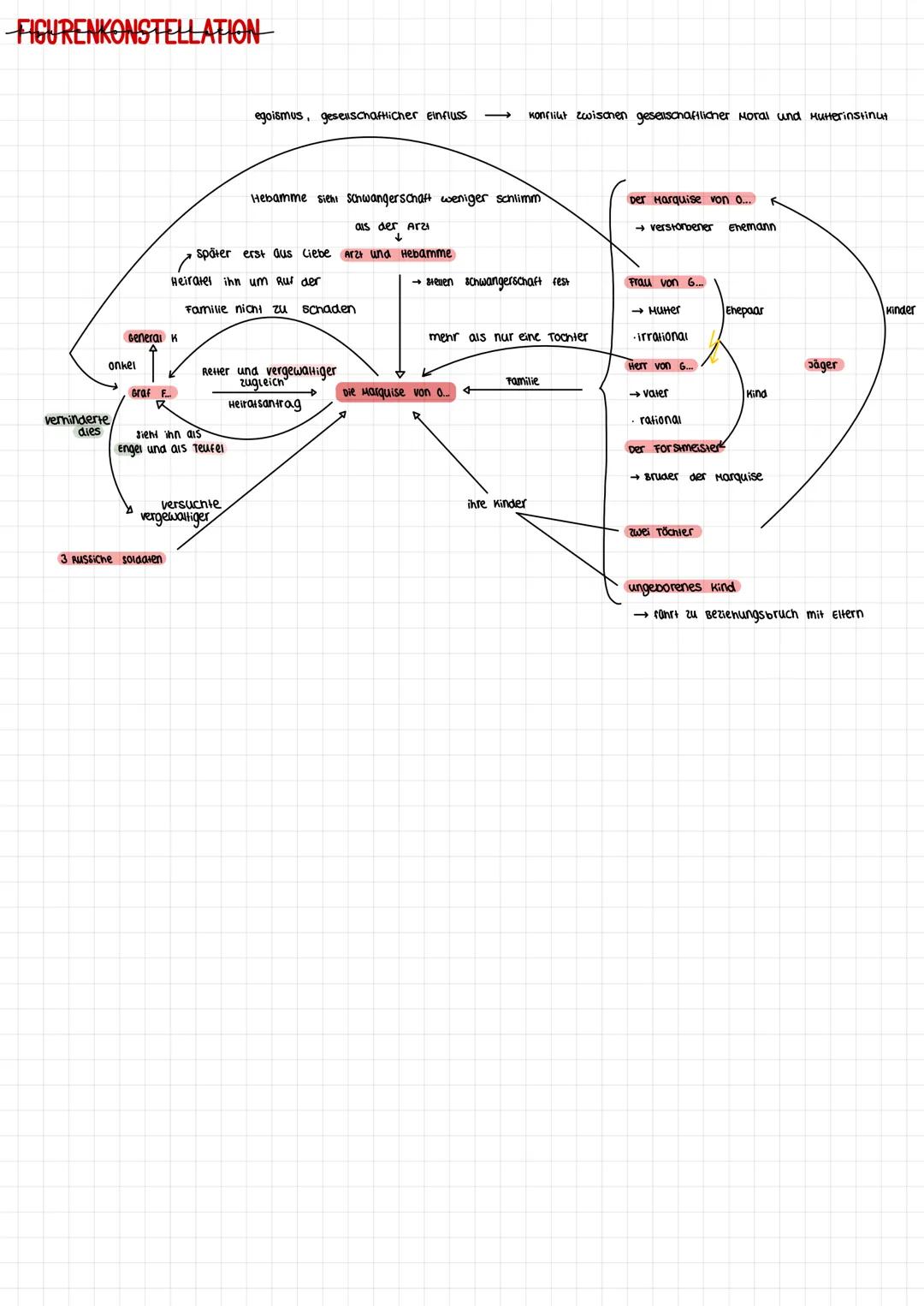 HAUPTTHEMA
Kritik an der Rolle der Frau und der Emanzipation des Individuums in
der Gesellschaft
ALLGEMEINES
DEUTSCH-KLAUSUR
-Marquise von O
