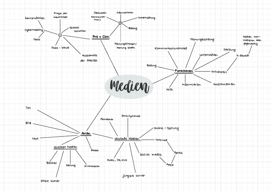 Medien - Mindmap