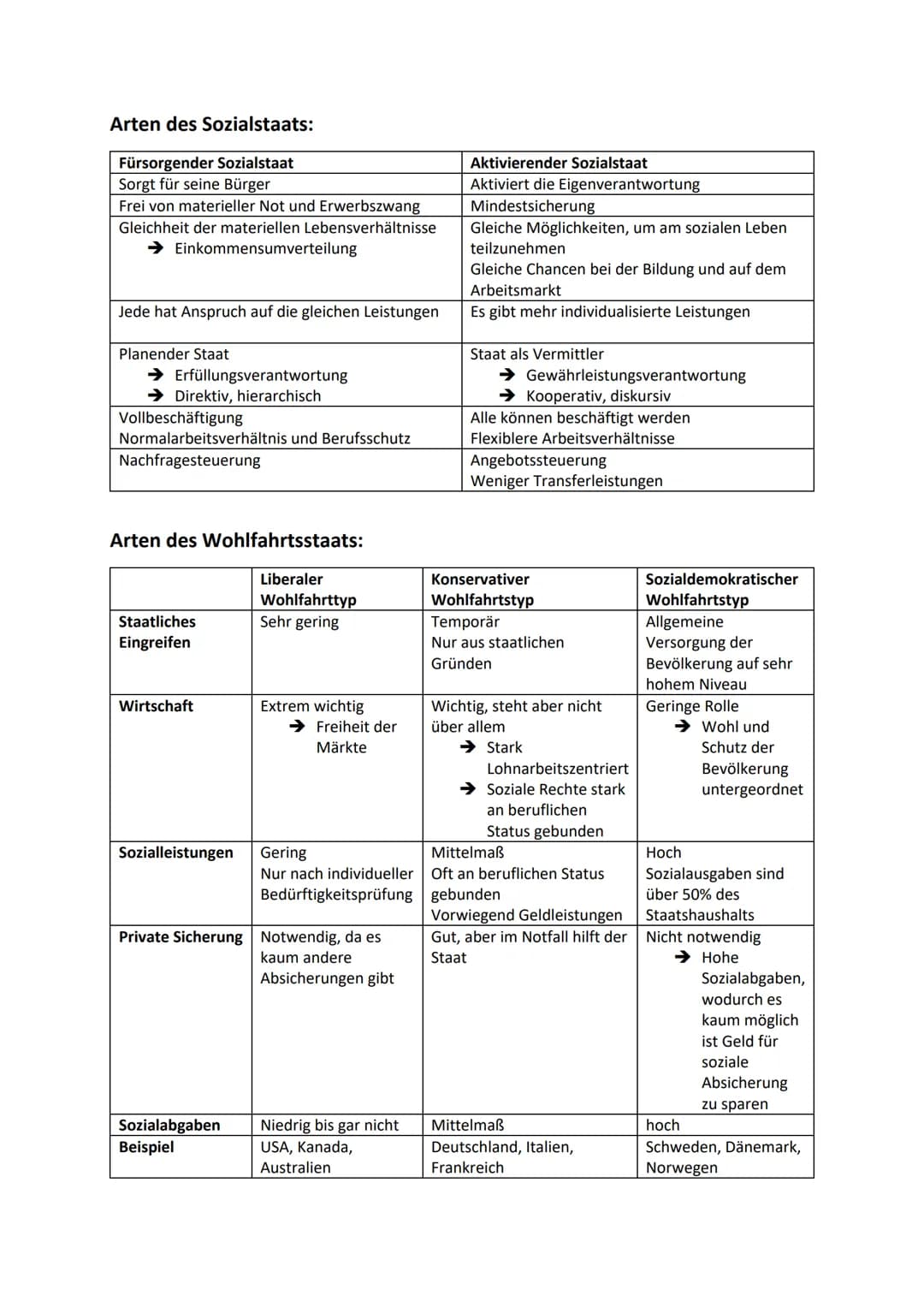 Das Sozialstaatsprinzip
● Sozialstaat = Ein Staat, dessen Handeln drauf abzielt, soziale Sicherheit und einen sozialen
Ausgleich zu erreiche